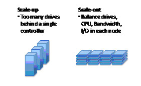 Scale-up Architectures Create Disk Controller Bottlenecks