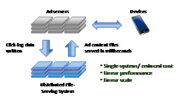 Benefits of Building an Ad Network with a Distributed File Serving System