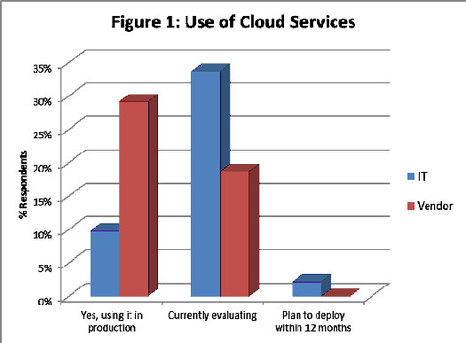 Use of Cloud Services