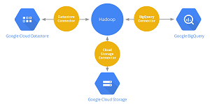The Google Cloud Platform 