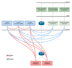 Logical Connectivity Map of Juniper Contrail Networking Integrated to OpenStack