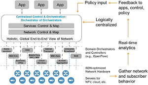 The SDN/NFV Architectural Roadmap for 2020 and Beyond