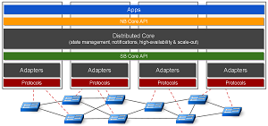 ONOS Distributed Architecture