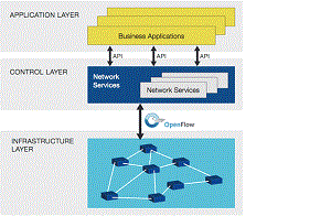 The Three Layers of SDN