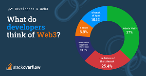 What Do Developers Think of Web3?